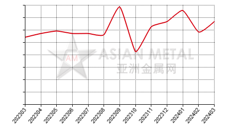 China sodium molybdate producers' sales volume statistics by province by month
