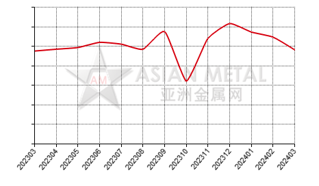 China sodium molybdate producers' sales to production ratio statistics by province by month