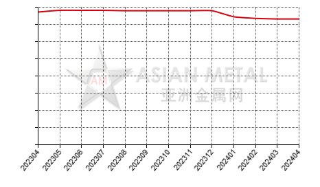 China caustic calcined magnesia producers' production capacity statistics by province by month