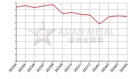 China caustic calcined magnesia producers' inventory statistics by province by month