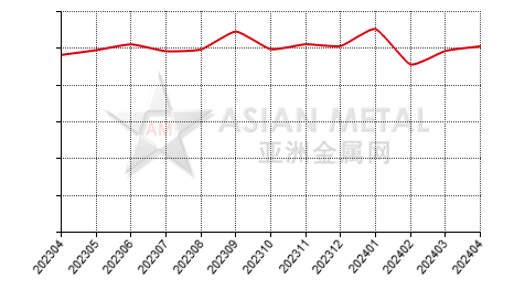China caustic calcined magnesia producers' sales to production ratio statistics by province by month