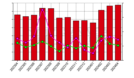 China caustic calcined magnesia producers' inventory to production ratio statistics by province by month