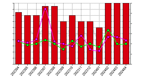 China caustic calcined magnesia producers' days sales of inventory statistics by province by month