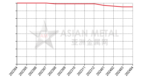 China caustic calcined magnesia producers' total number statistics by province by month