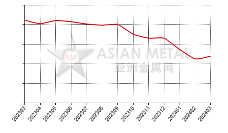 China ammonium metavanadate producers' output statistics by province by month
