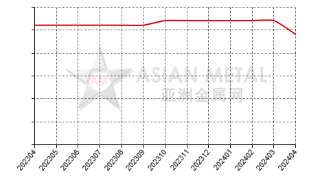 China ammonium metavanadate producers' total number statistics by province by month