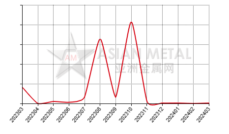 China spherical graphite import and export statistics