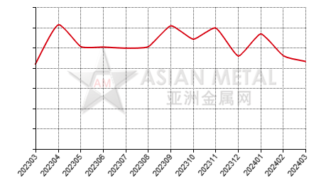 China manganese ore import and export statistics