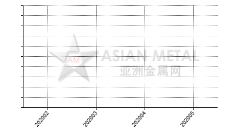 China yttrium metal import and export statistics