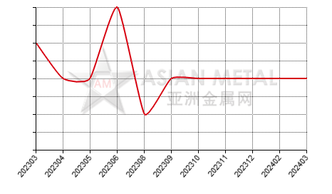 China unwrought berryllium import and export statistics 