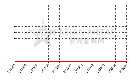 China wrought berryllium import and export statistics 