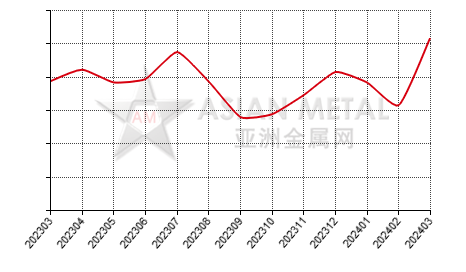 China rare earth oxides import and export statistics