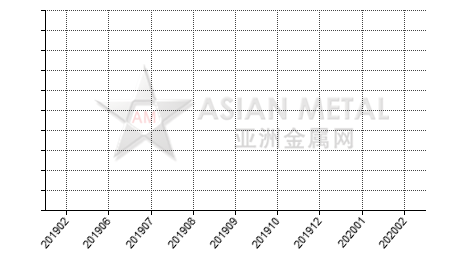 China terbium chloride import and export statistics