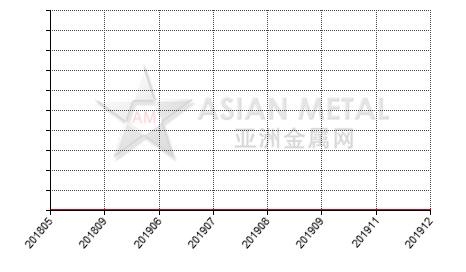 China praseodymium chloride import and export statistics