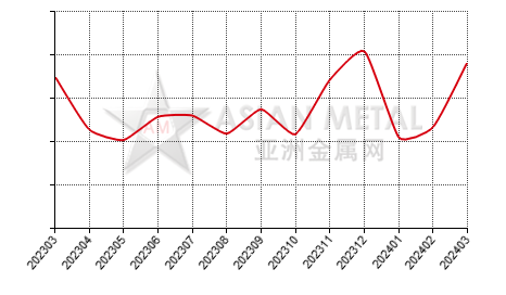 China lithium carbonate import and export statistics