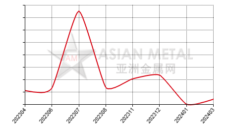 China lithium manganate import and export statistics