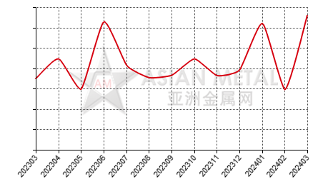 China non grain-oriented silicon steel strip import and export statistics