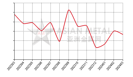 China lithium nickel cobalt manganese oxide import and export statistics