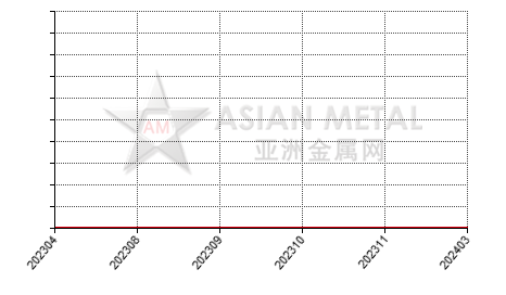 China cerium hydroxide import and export statistics
