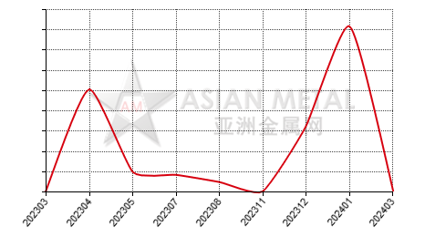 China cerium carbonate import and export statistics