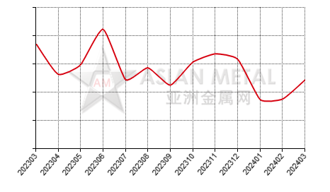 China anthracite import and export statistics