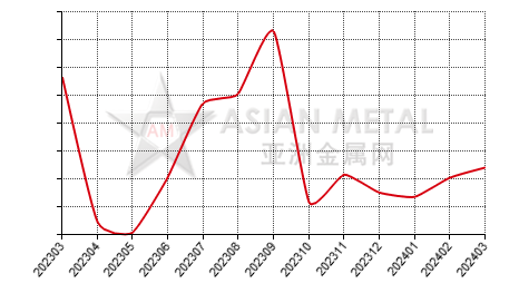 China coke and semi-coke import and export statistics