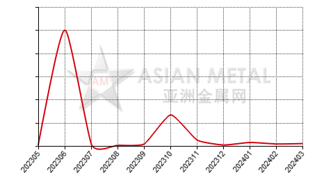 China pig iron ingot import and export statistics