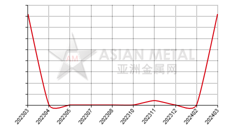 China pig iron lump import and export statistics