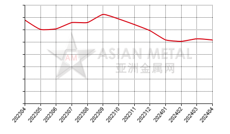 China bauxite producers' sales volume statistics by province by month
