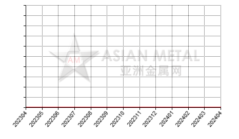 China bauxite producers' days sales of inventory statistics by province by month