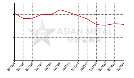 China bauxite producers' average output statistics by province by month