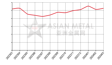 China magnesium alloy producers' output statistics by month