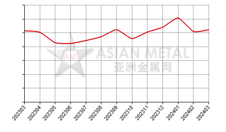 China magnesium alloy producers' sales volume statistics by month