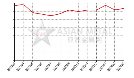 China magnesium alloy producers' operating rate statistics by month