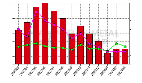 China magnesium alloy producers' days sales of inventory statistics by month