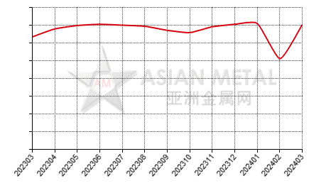 China tungsten carbide producers' output statistics by province by month