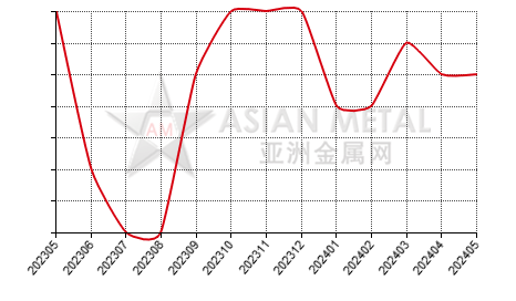 China tungsten carbide producers' inventory statistics by province by month
