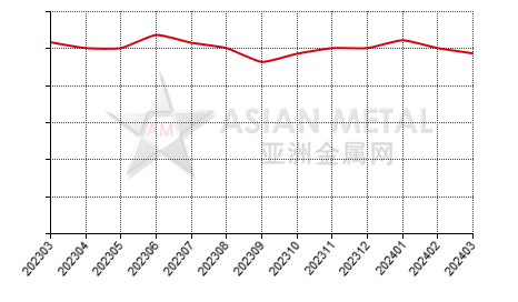 China tungsten carbide producers' sales to production ratio statistics by province by month