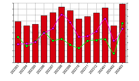 China niobium oxide producers' sales volume statistics by province by month