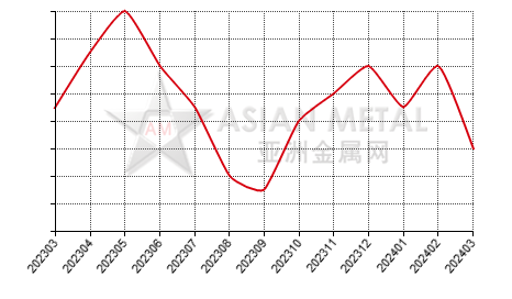 China niobium oxide producers' days sales of inventory statistics by province by month