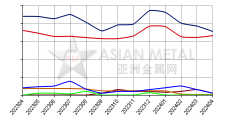 China tin ingot producers' inventory statistics by province by month