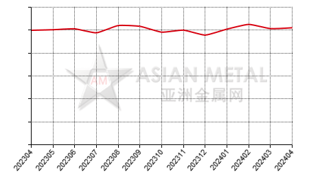 China tin ingot producers' sales to production ratio statistics by province by month