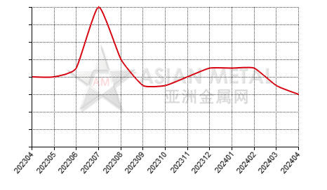 China tin ingot producers' days sales of inventory statistics by province by month