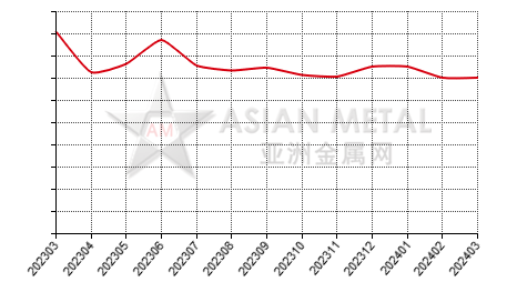China germanium metal producers' output statistics by province by month