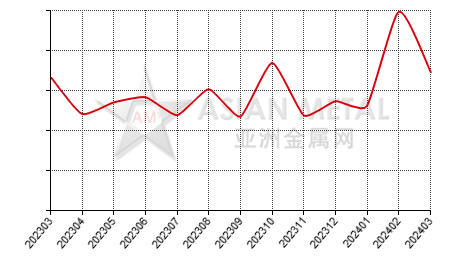 China germanium metal producers' sales volume statistics by province by month