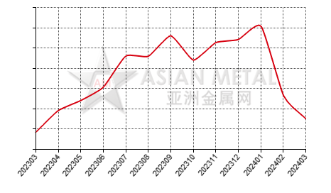 China germanium metal producers' inventory to production ratio statistics by province by month