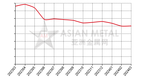 China indium ingot producers' inventory statistics by province by month