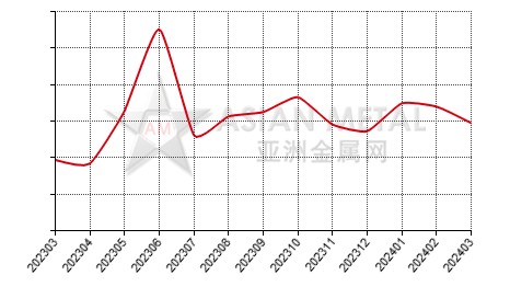 China indium ingot producers' sales volume statistics by province by month