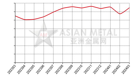 China indium ingot producers' operating rate statistics by province by month