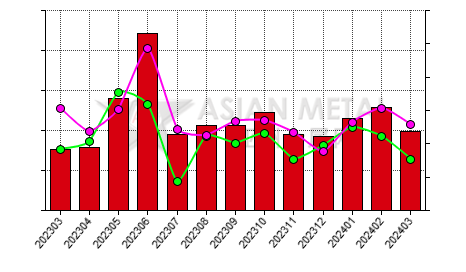 China indium ingot producers' sales to production ratio statistics by province by month